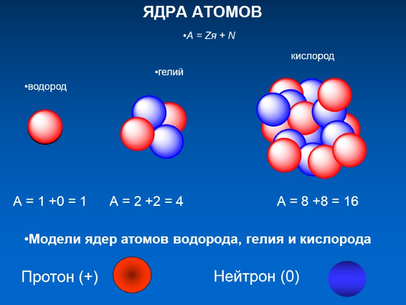 ЯДРА АТОМОВ      Модели ядер атомов водорода, гелия и кислорода